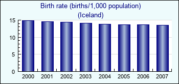 Iceland. Birth rate (births/1,000 population)