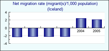 Iceland. Net migration rate (migrant(s)/1,000 population)