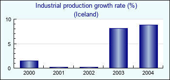 Iceland. Industrial production growth rate (%)