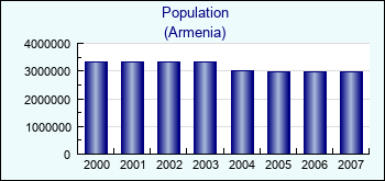 Armenia. Population