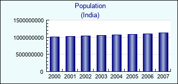 India. Population