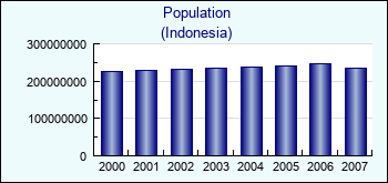 Indonesia. Population
