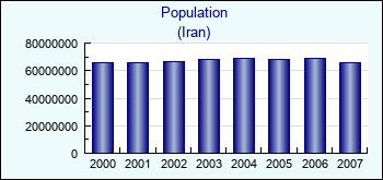 Iran. Population