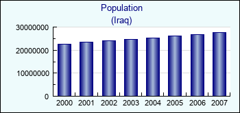 Iraq. Population