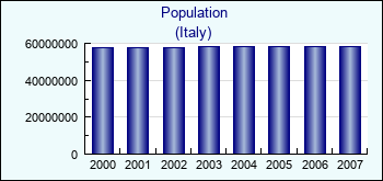 Italy. Population