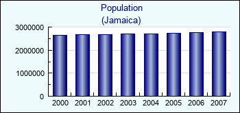 Jamaica. Population