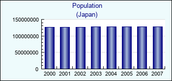 Japan. Population