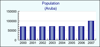 Aruba. Population