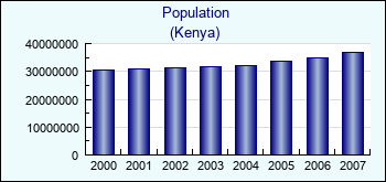 Kenya. Population