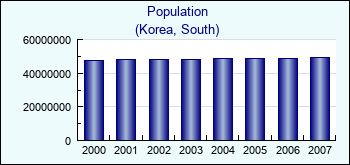 Korea, South. Population