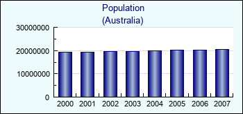 Australia. Population