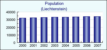 Liechtenstein. Population