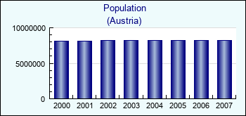 Austria. Population