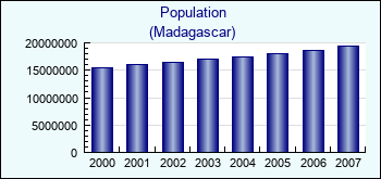 Madagascar. Population