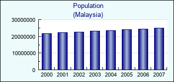 Malaysia. Population