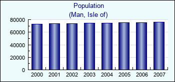 Man, Isle of. Population