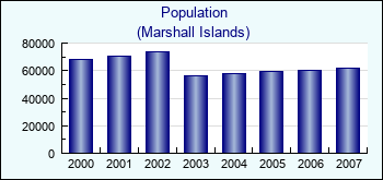 Marshall Islands. Population
