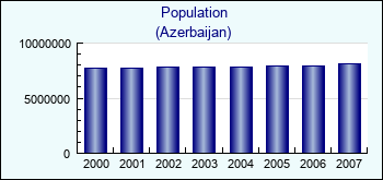 Azerbaijan. Population