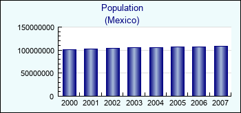 Mexico. Population