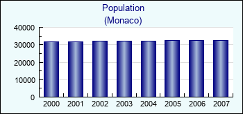 Monaco. Population