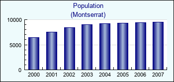 Montserrat. Population