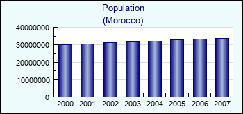 Morocco. Population