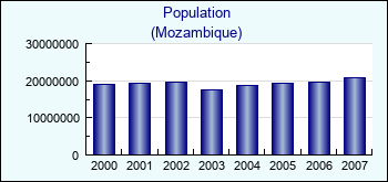 Mozambique. Population