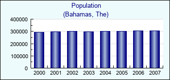 Bahamas, The. Population