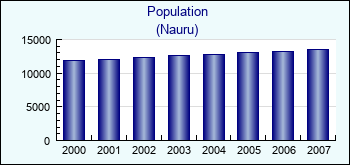 Nauru. Population