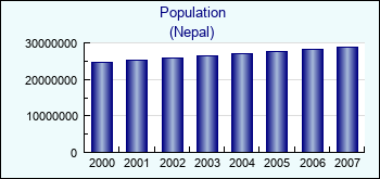 Nepal. Population