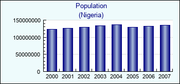 Nigeria. Population