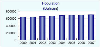 Bahrain. Population