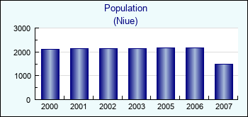 Niue. Population