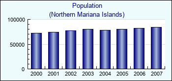 Northern Mariana Islands. Population