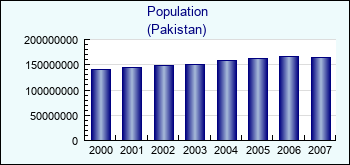 Pakistan. Population