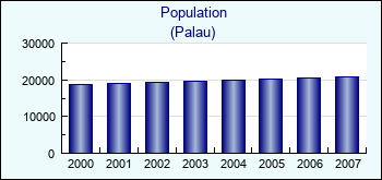 Palau. Population