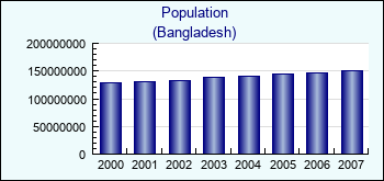 Bangladesh. Population