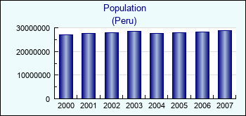 Peru. Population
