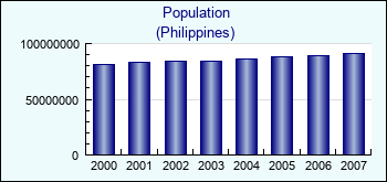 Philippines. Population