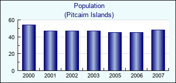 Pitcairn Islands. Population