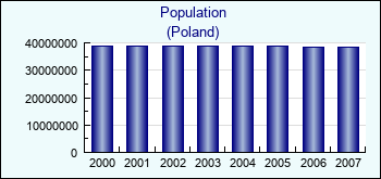 Poland. Population