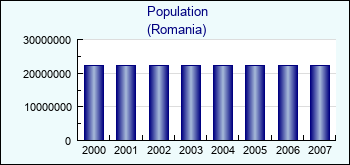 Romania. Population