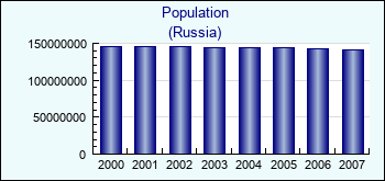 Russia. Population