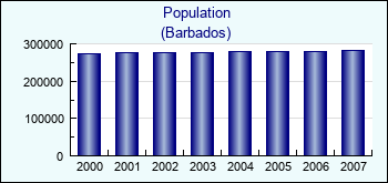 Barbados. Population