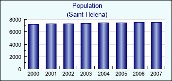 Saint Helena. Population