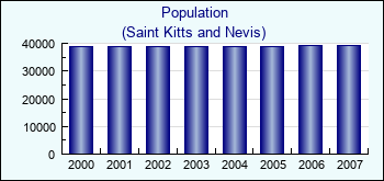 Saint Kitts and Nevis. Population