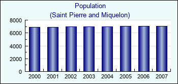 Saint Pierre and Miquelon. Population