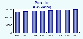 San Marino. Population