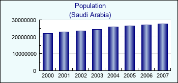 Saudi Arabia. Population