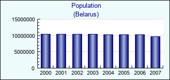 Belarus. Population